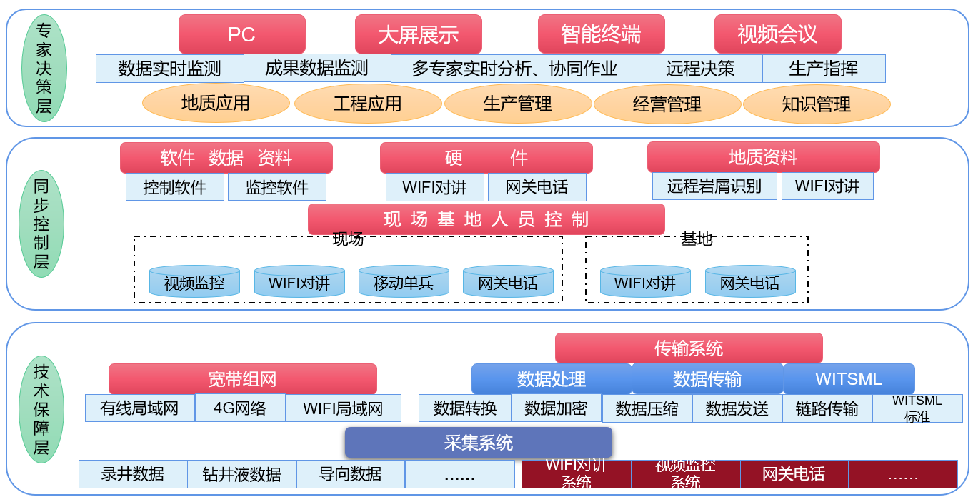 AI智能遠程云錄井，助力油氣規(guī)模性勘探開發(fā)(圖2)