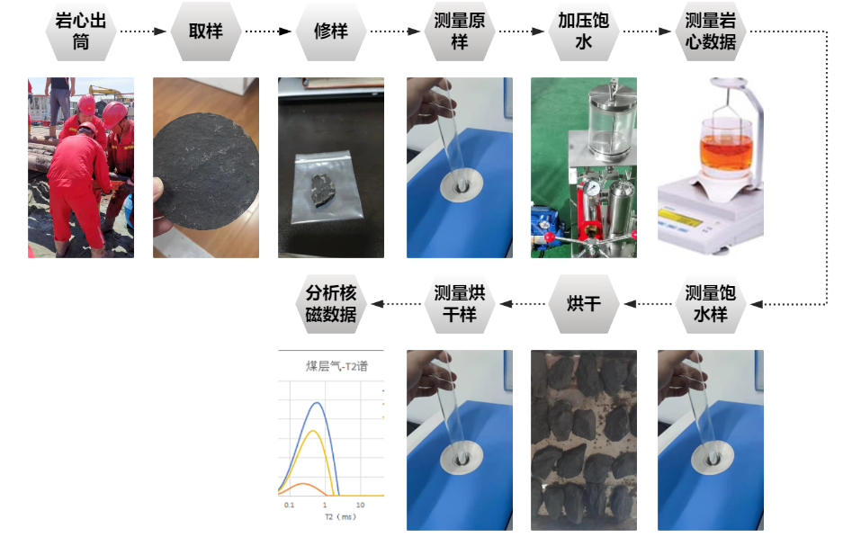 現(xiàn)場快測、精準高效! 神開SKNM12實現(xiàn)煤層氣儲層快速評價(圖2)